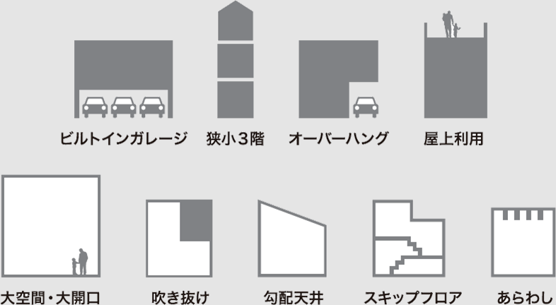 抜群の自由度で、敷地の可能性を最大限に生かすことができる構造