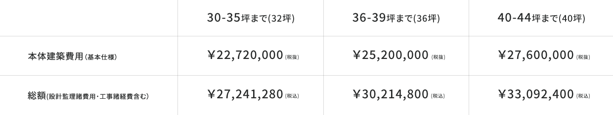 本体建築費用（基本仕様） 総額(設計監理諸費用・工事諸経費含む）