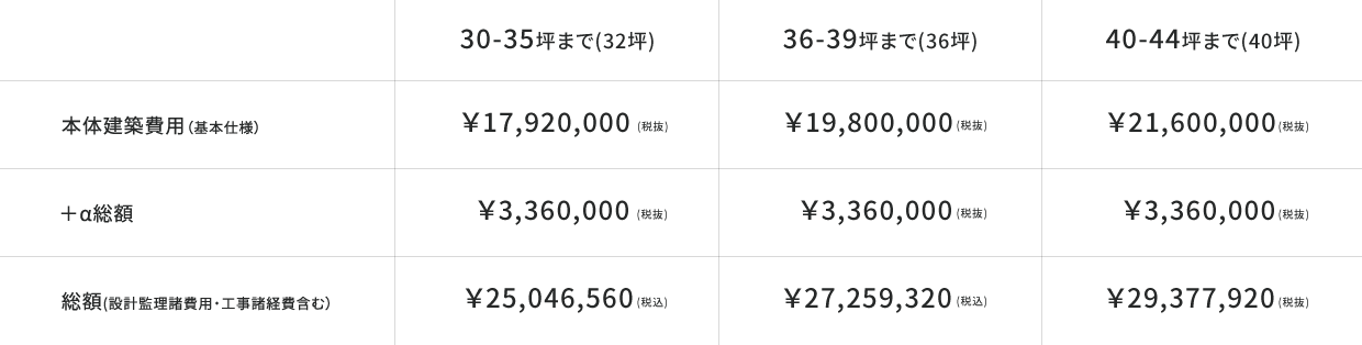 本体建築費用（基本仕様） ＋α総額 総額(設計監理諸費用・工事諸経費含む）