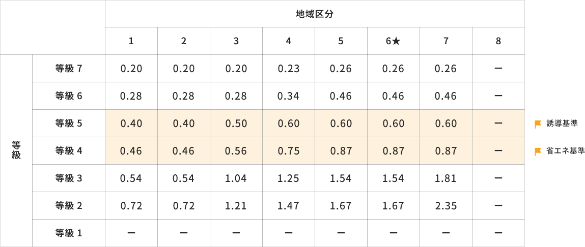 区分別の外皮平均熱貫流率 [単位W/(M2・K)]