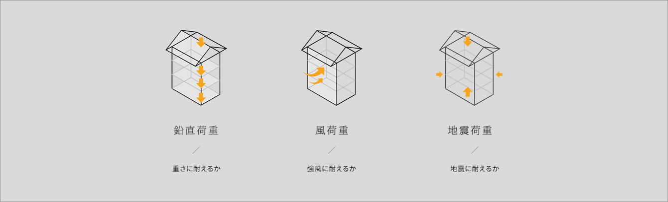 鉛直荷重(重さに耐えるか) 風荷重(強風に耐えるか) 地震荷重(地震に耐えるか)