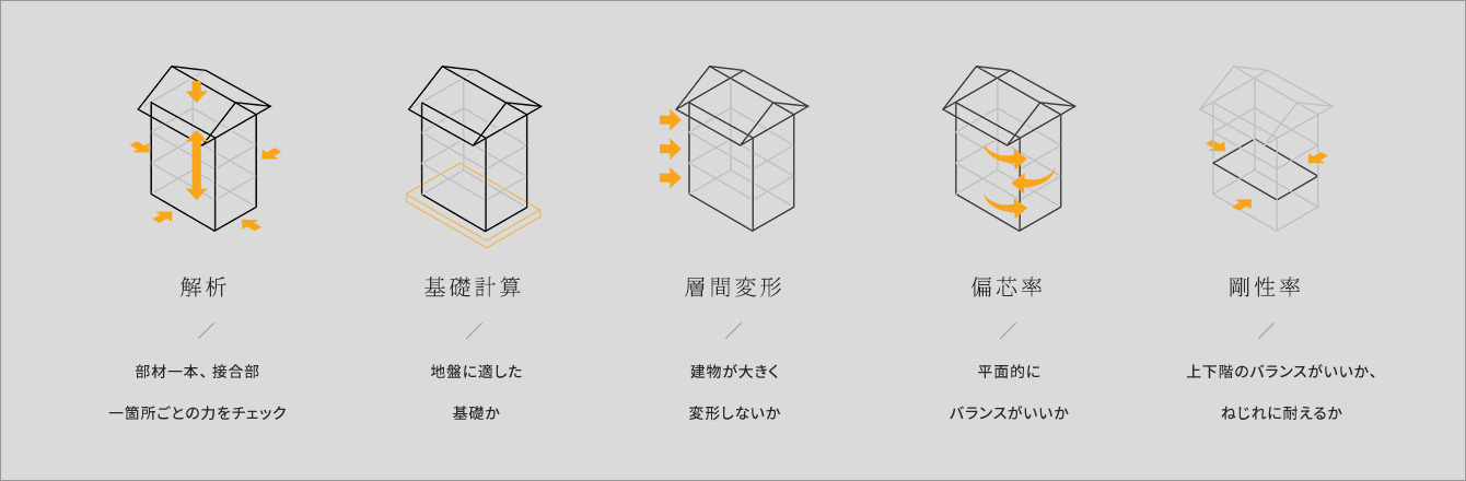 解析 基礎計算 層間変形 偏芯率 剛性率
